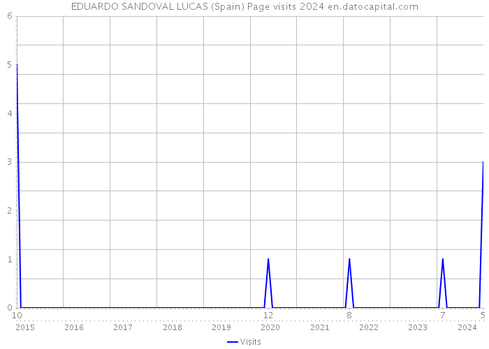 EDUARDO SANDOVAL LUCAS (Spain) Page visits 2024 