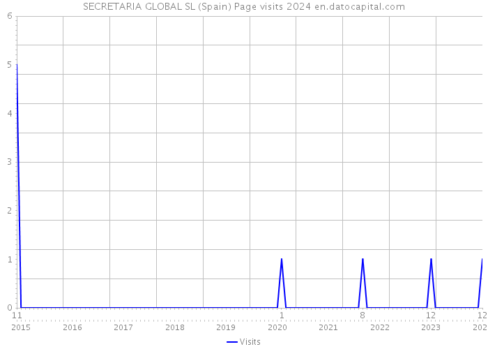 SECRETARIA GLOBAL SL (Spain) Page visits 2024 