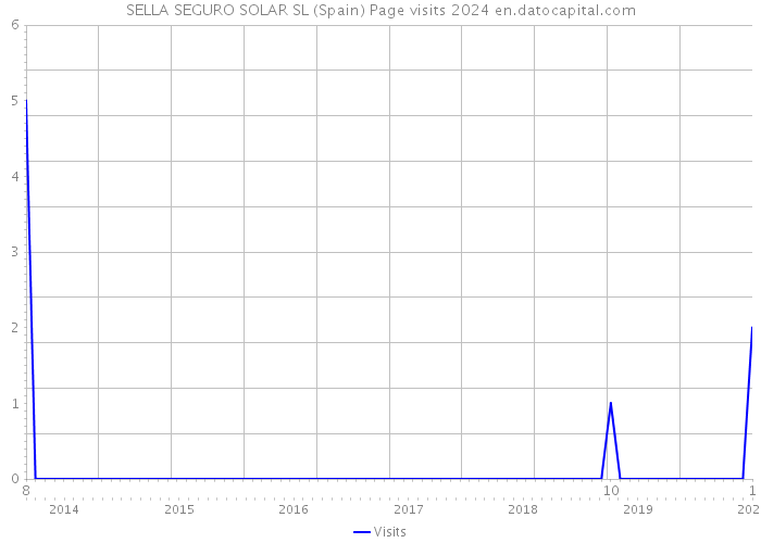 SELLA SEGURO SOLAR SL (Spain) Page visits 2024 