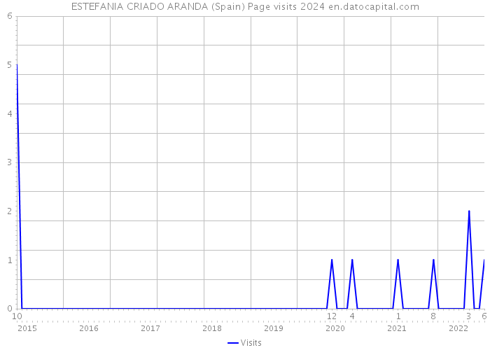 ESTEFANIA CRIADO ARANDA (Spain) Page visits 2024 