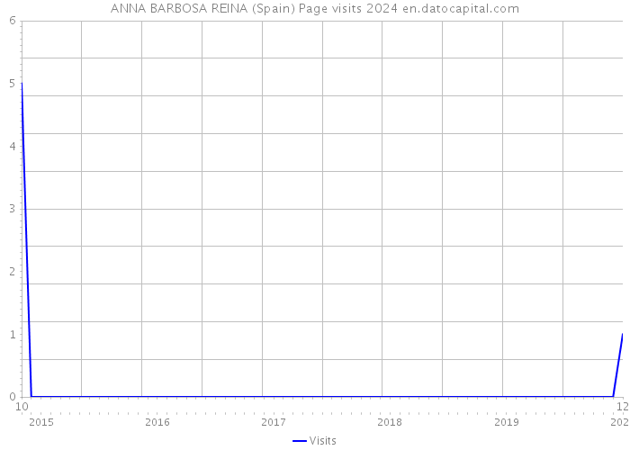 ANNA BARBOSA REINA (Spain) Page visits 2024 