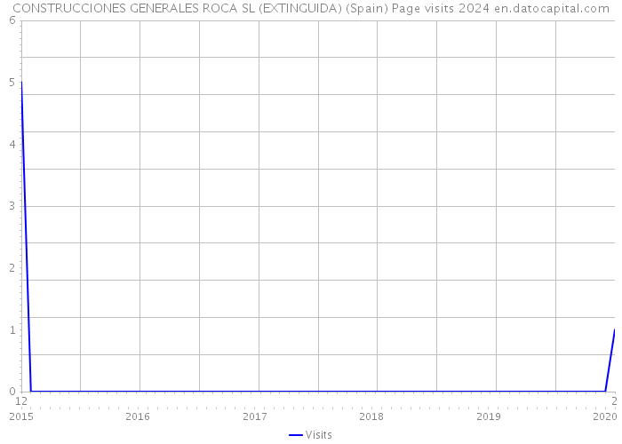 CONSTRUCCIONES GENERALES ROCA SL (EXTINGUIDA) (Spain) Page visits 2024 
