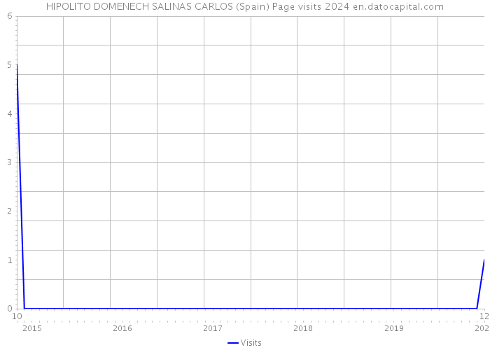 HIPOLITO DOMENECH SALINAS CARLOS (Spain) Page visits 2024 