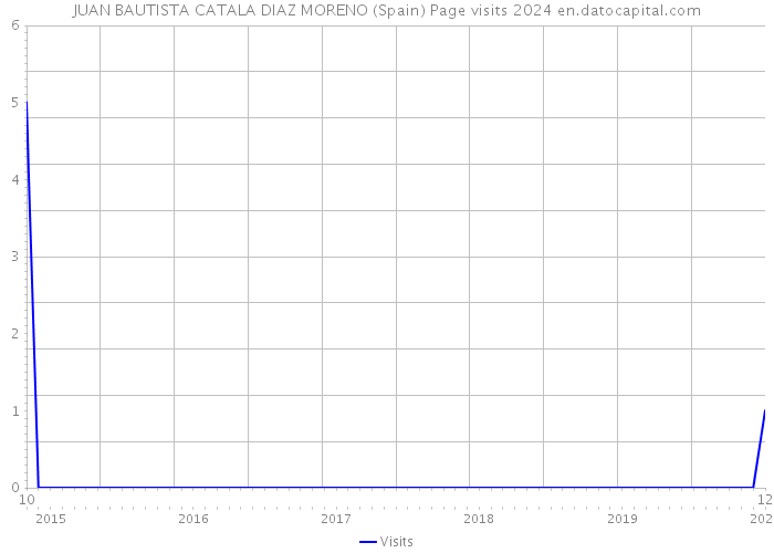 JUAN BAUTISTA CATALA DIAZ MORENO (Spain) Page visits 2024 