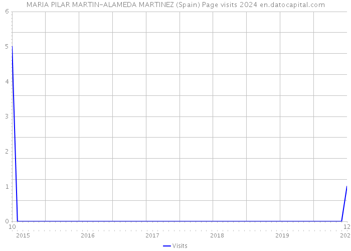 MARIA PILAR MARTIN-ALAMEDA MARTINEZ (Spain) Page visits 2024 