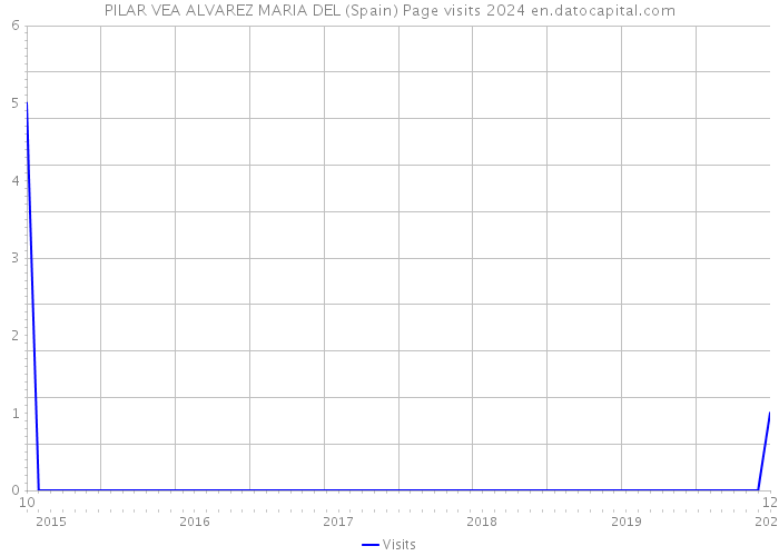 PILAR VEA ALVAREZ MARIA DEL (Spain) Page visits 2024 