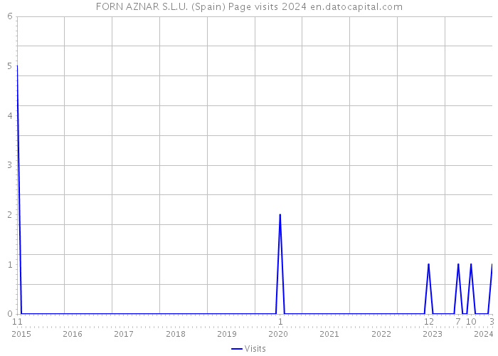 FORN AZNAR S.L.U. (Spain) Page visits 2024 