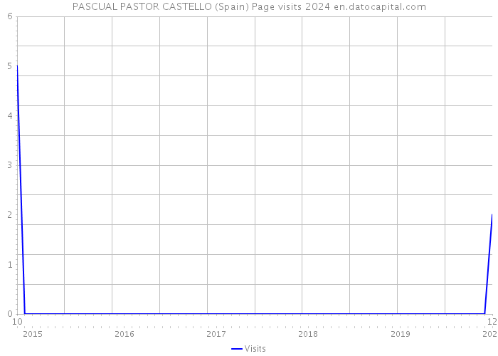 PASCUAL PASTOR CASTELLO (Spain) Page visits 2024 