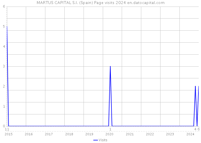 MARTUS CAPITAL S.I. (Spain) Page visits 2024 