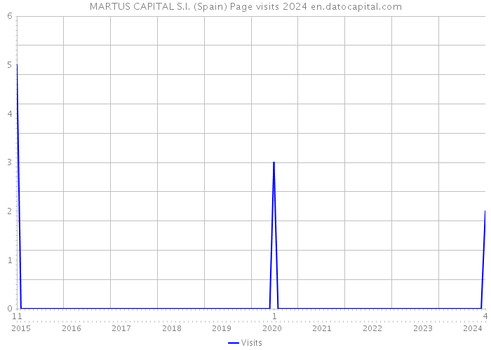 MARTUS CAPITAL S.I. (Spain) Page visits 2024 