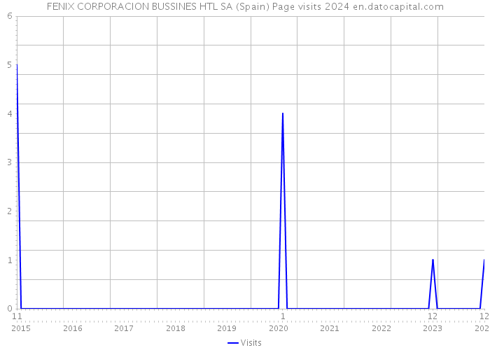FENIX CORPORACION BUSSINES HTL SA (Spain) Page visits 2024 