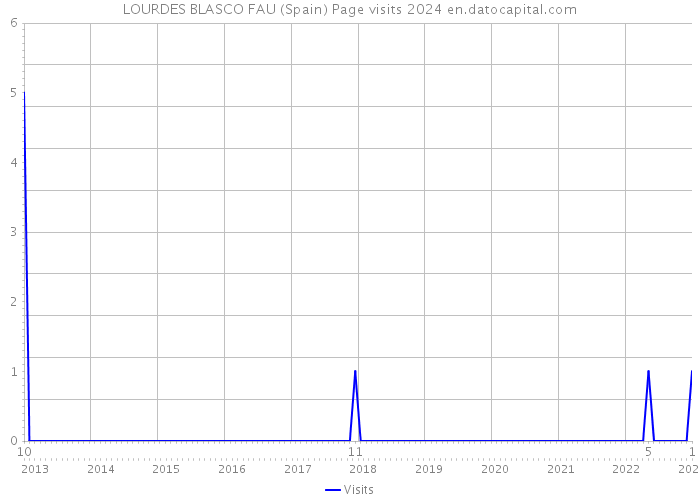 LOURDES BLASCO FAU (Spain) Page visits 2024 