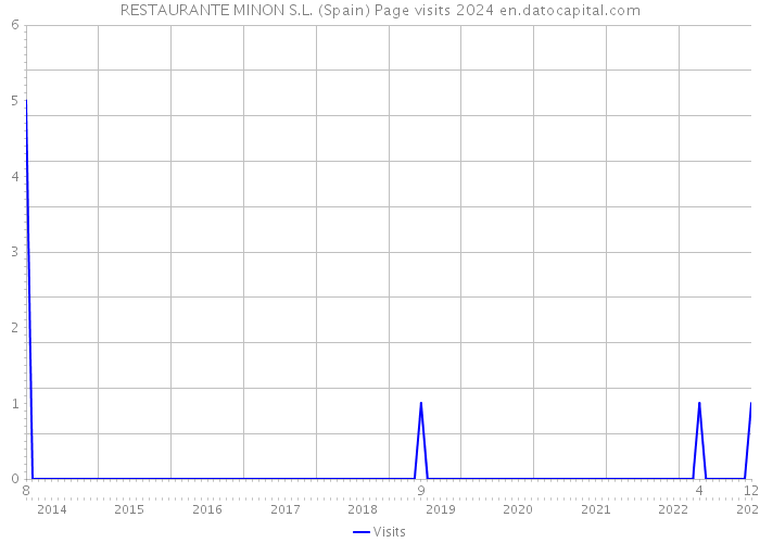 RESTAURANTE MINON S.L. (Spain) Page visits 2024 