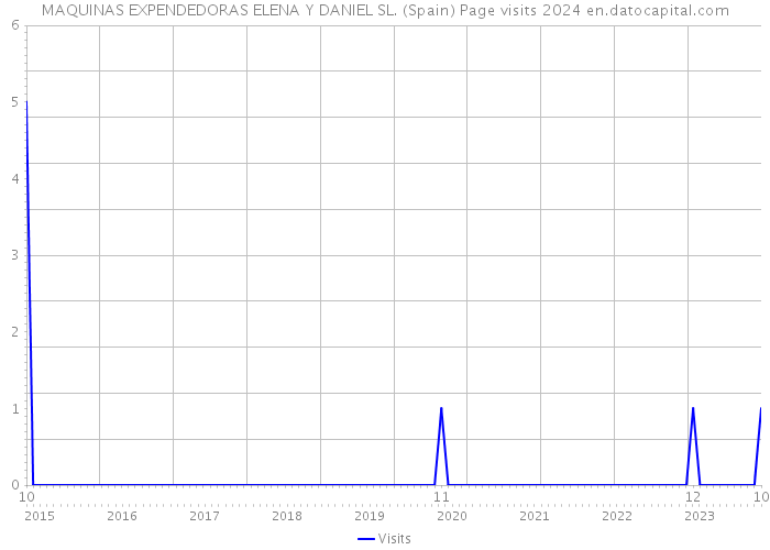 MAQUINAS EXPENDEDORAS ELENA Y DANIEL SL. (Spain) Page visits 2024 