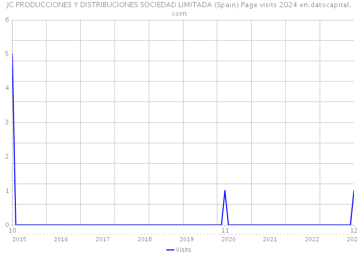 JC PRODUCCIONES Y DISTRIBUCIONES SOCIEDAD LIMITADA (Spain) Page visits 2024 