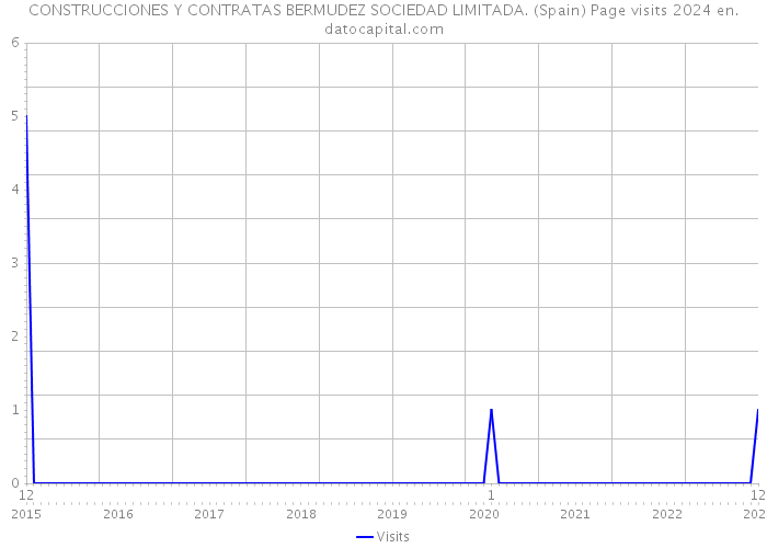 CONSTRUCCIONES Y CONTRATAS BERMUDEZ SOCIEDAD LIMITADA. (Spain) Page visits 2024 