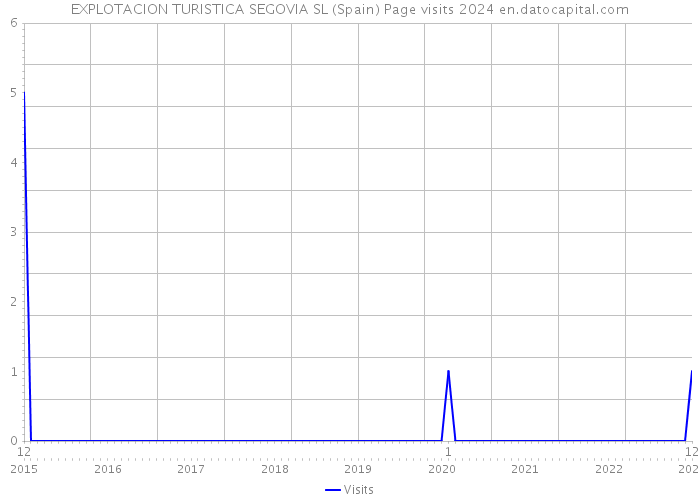 EXPLOTACION TURISTICA SEGOVIA SL (Spain) Page visits 2024 