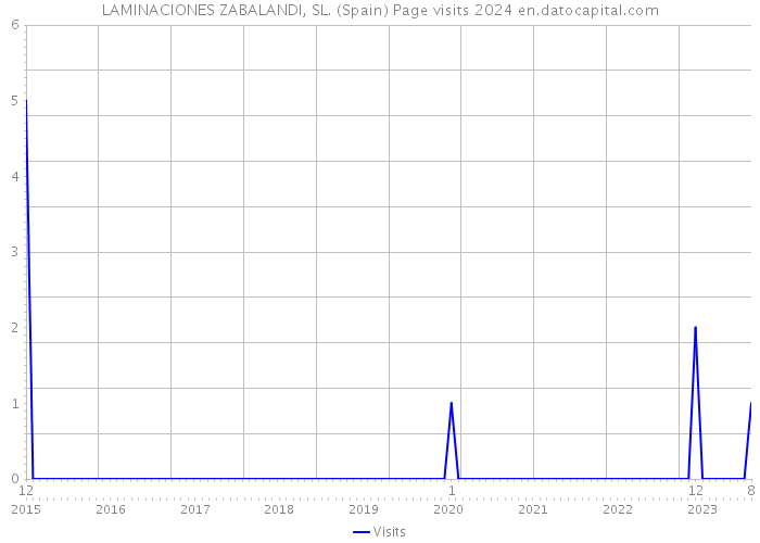 LAMINACIONES ZABALANDI, SL. (Spain) Page visits 2024 