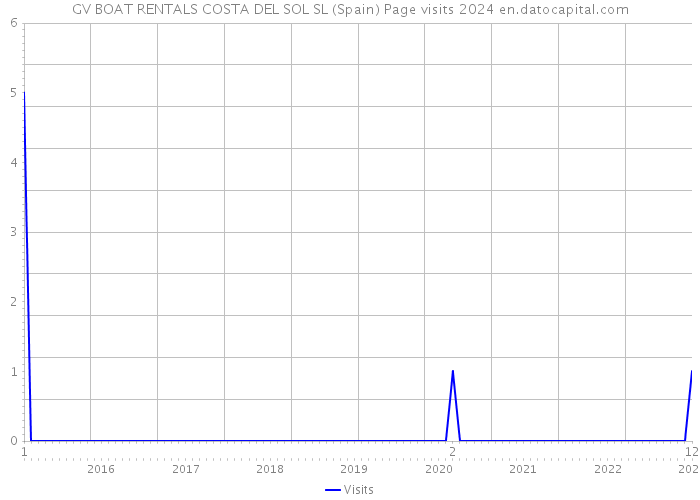 GV BOAT RENTALS COSTA DEL SOL SL (Spain) Page visits 2024 