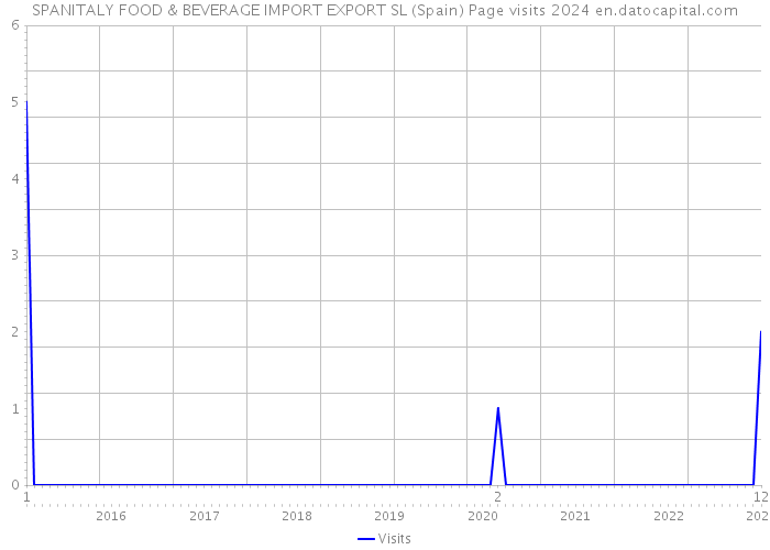 SPANITALY FOOD & BEVERAGE IMPORT EXPORT SL (Spain) Page visits 2024 