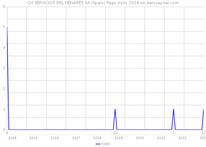 CH SERVICIOS DEL HENARES SA (Spain) Page visits 2024 