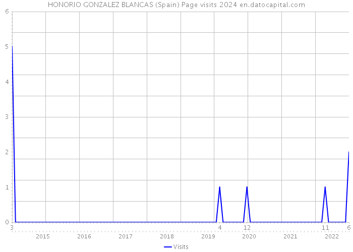 HONORIO GONZALEZ BLANCAS (Spain) Page visits 2024 