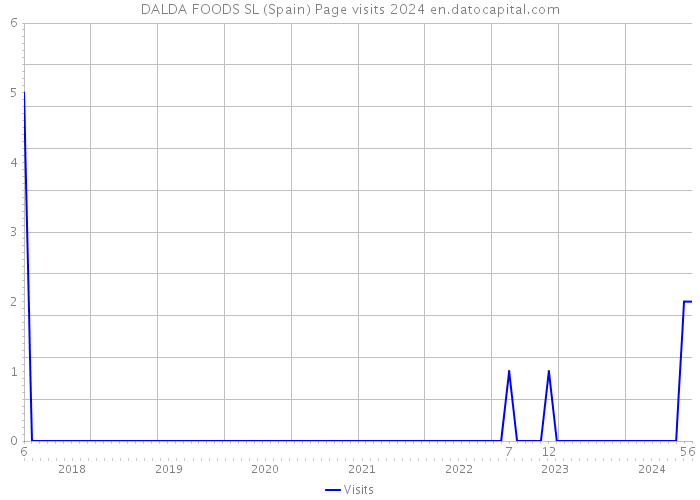 DALDA FOODS SL (Spain) Page visits 2024 