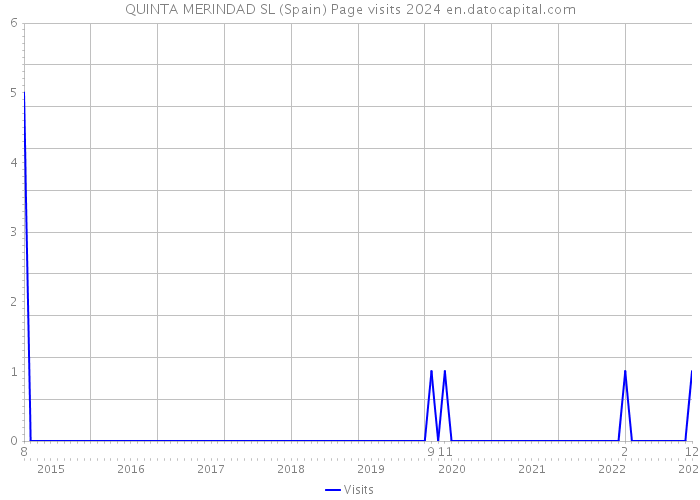 QUINTA MERINDAD SL (Spain) Page visits 2024 