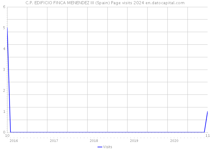 C.P. EDIFICIO FINCA MENENDEZ III (Spain) Page visits 2024 