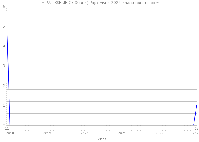 LA PATISSERIE CB (Spain) Page visits 2024 