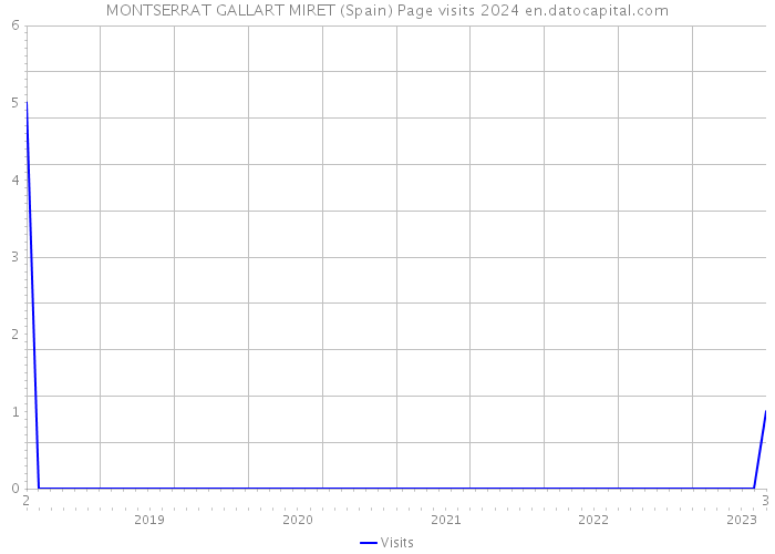 MONTSERRAT GALLART MIRET (Spain) Page visits 2024 
