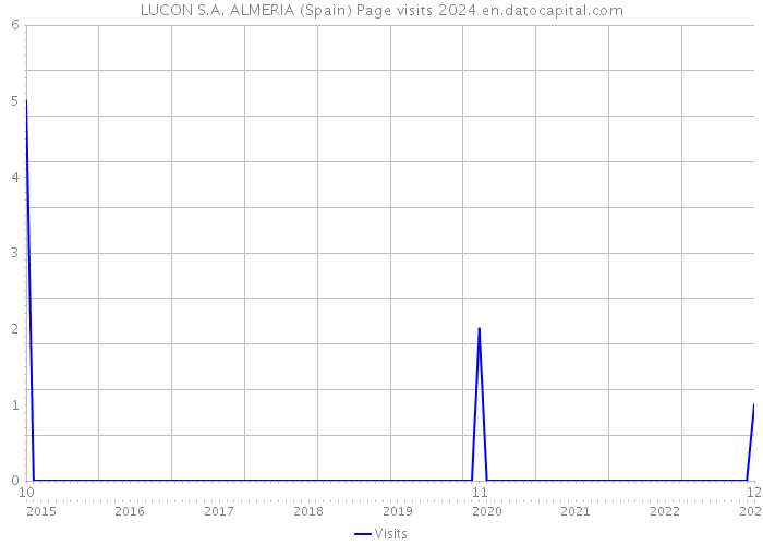LUCON S.A. ALMERIA (Spain) Page visits 2024 