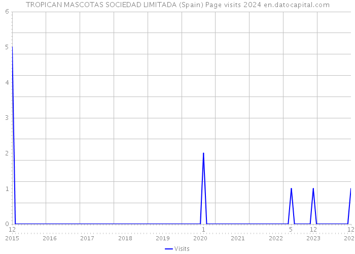 TROPICAN MASCOTAS SOCIEDAD LIMITADA (Spain) Page visits 2024 