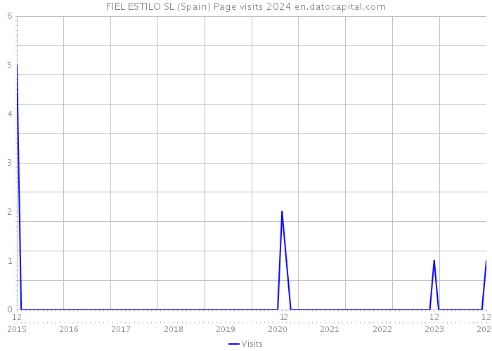 FIEL ESTILO SL (Spain) Page visits 2024 