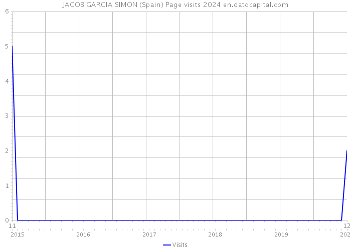 JACOB GARCIA SIMON (Spain) Page visits 2024 