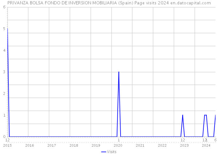 PRIVANZA BOLSA FONDO DE INVERSION MOBILIARIA (Spain) Page visits 2024 