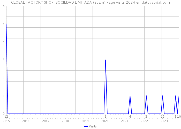 GLOBAL FACTORY SHOP, SOCIEDAD LIMITADA (Spain) Page visits 2024 