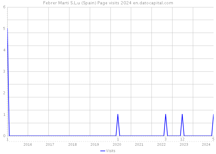 Febrer Marti S.L.u (Spain) Page visits 2024 