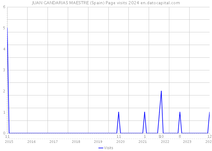 JUAN GANDARIAS MAESTRE (Spain) Page visits 2024 