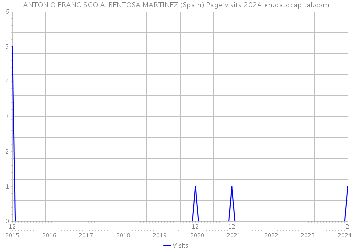 ANTONIO FRANCISCO ALBENTOSA MARTINEZ (Spain) Page visits 2024 
