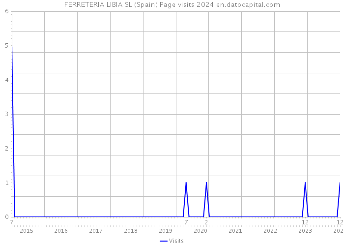 FERRETERIA LIBIA SL (Spain) Page visits 2024 