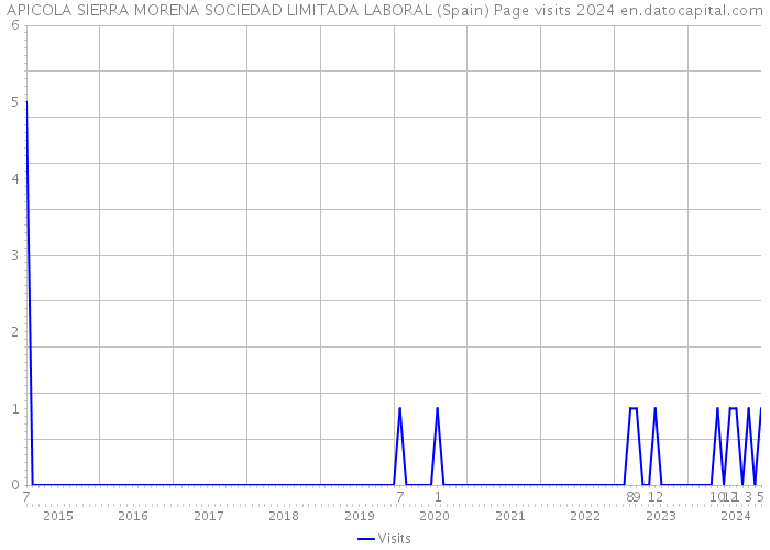 APICOLA SIERRA MORENA SOCIEDAD LIMITADA LABORAL (Spain) Page visits 2024 
