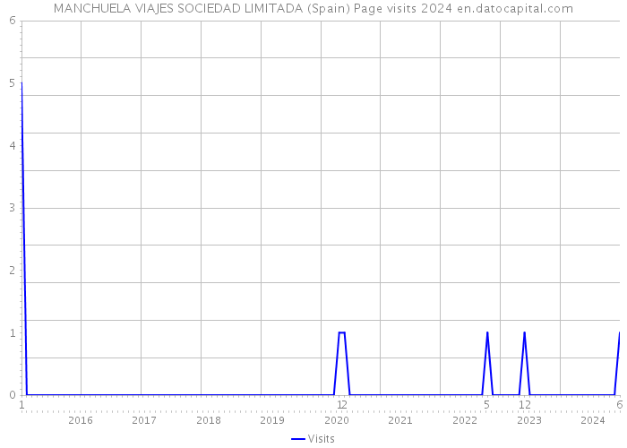 MANCHUELA VIAJES SOCIEDAD LIMITADA (Spain) Page visits 2024 
