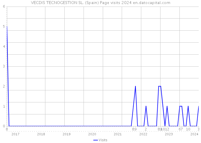 VECDIS TECNOGESTION SL. (Spain) Page visits 2024 