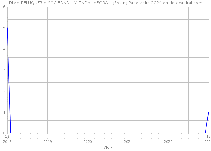 DIMA PELUQUERIA SOCIEDAD LIMITADA LABORAL. (Spain) Page visits 2024 