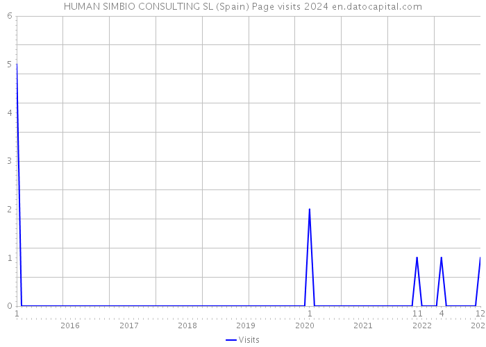 HUMAN SIMBIO CONSULTING SL (Spain) Page visits 2024 