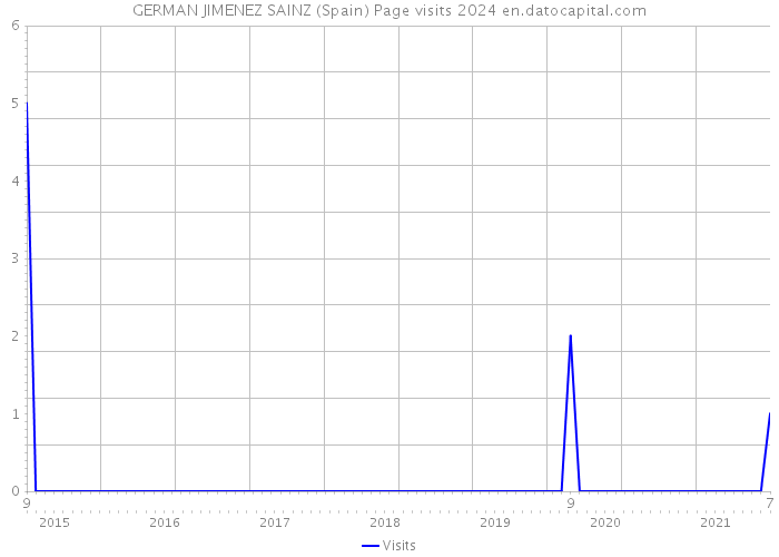 GERMAN JIMENEZ SAINZ (Spain) Page visits 2024 