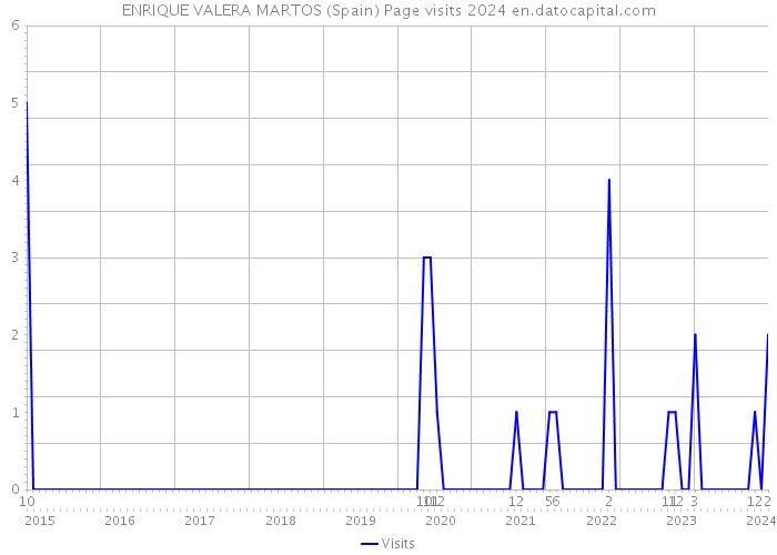 ENRIQUE VALERA MARTOS (Spain) Page visits 2024 