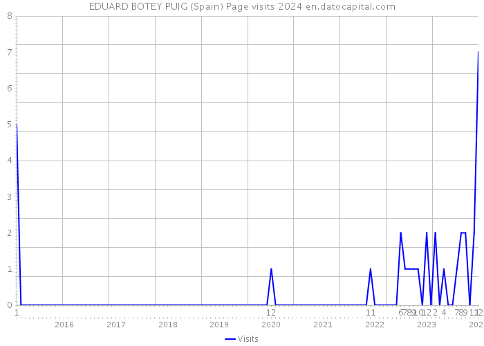 EDUARD BOTEY PUIG (Spain) Page visits 2024 