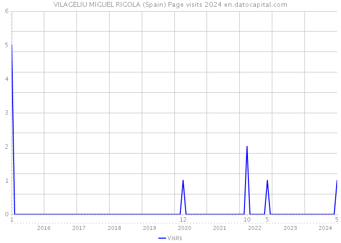 VILAGELIU MIGUEL RIGOLA (Spain) Page visits 2024 